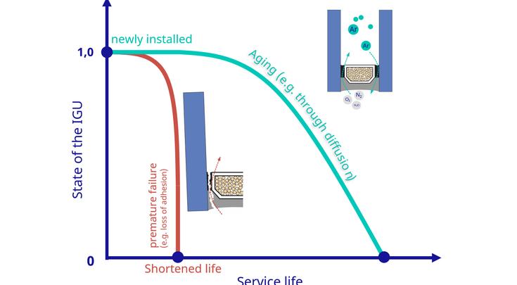 Service life of an IGU