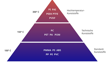 Kunststoff Pyramide