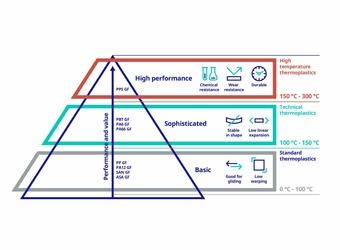 Plastics pyramid Technoform