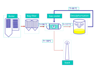 Gas cooler configuration