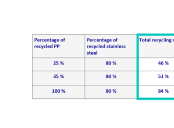 Recycling material percentages