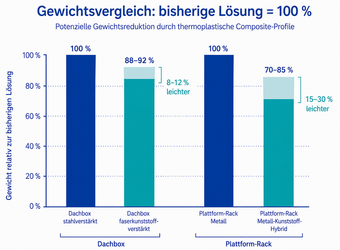 gewichtsersparnis_technoform