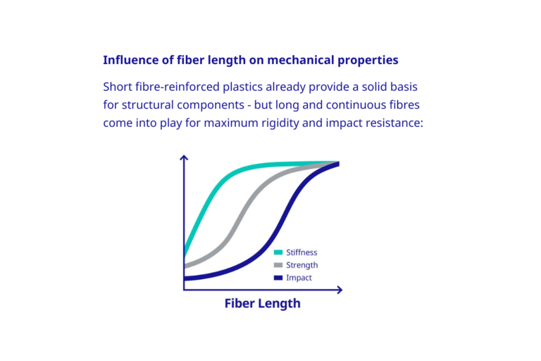 fibre 3